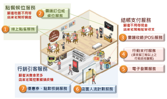 中小型店家數位轉型補助方案